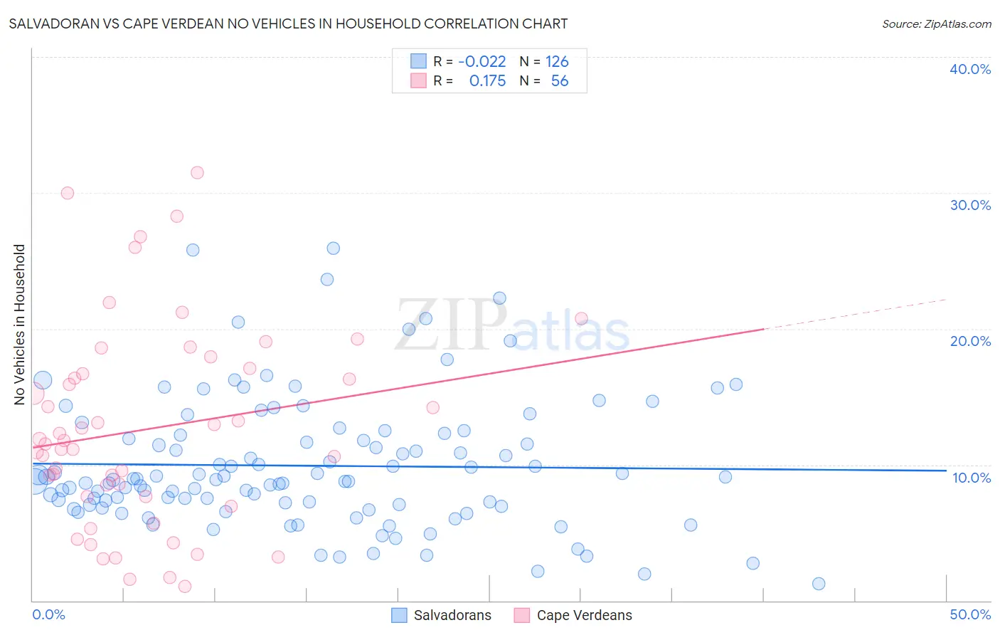 Salvadoran vs Cape Verdean No Vehicles in Household