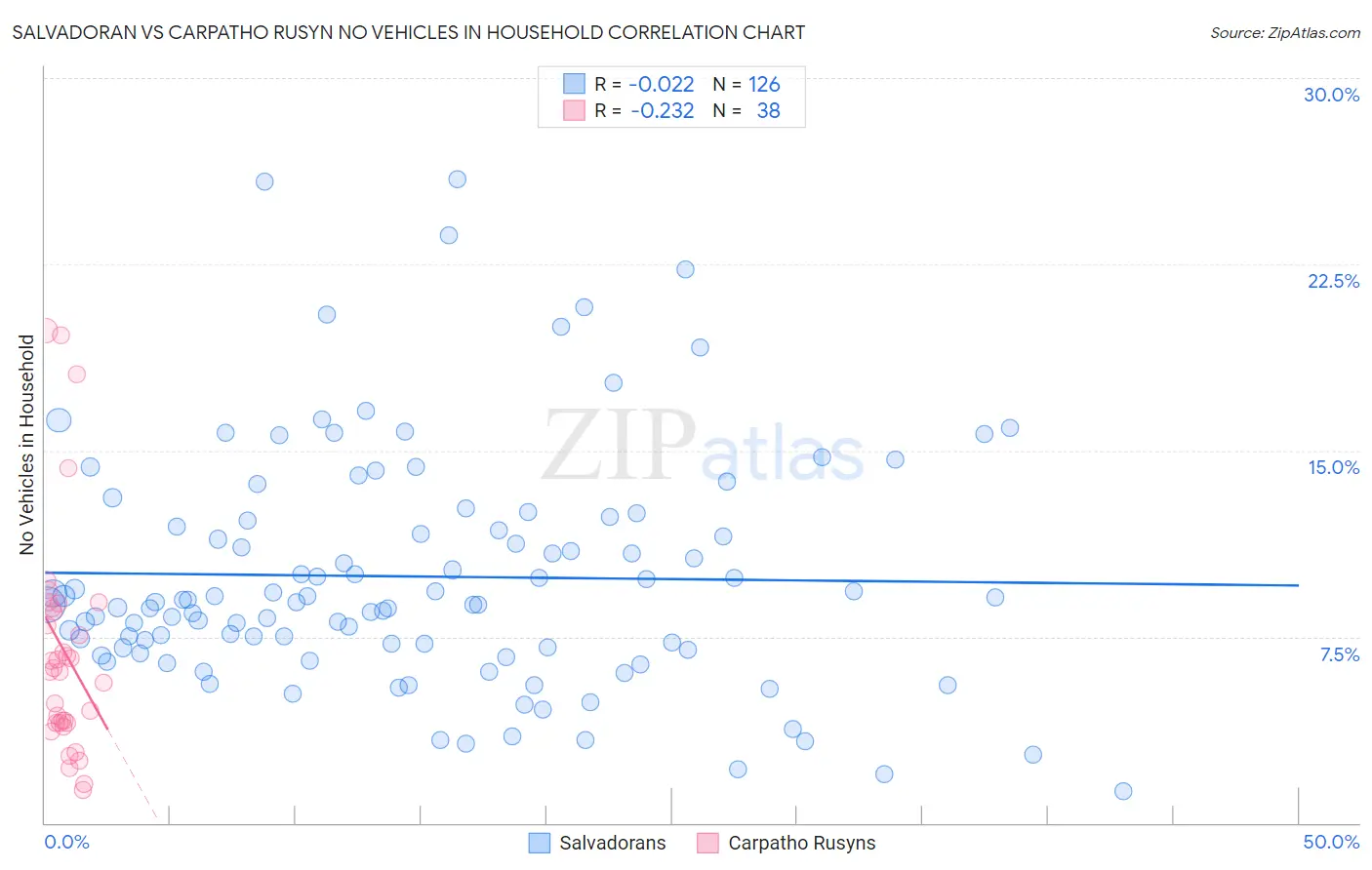 Salvadoran vs Carpatho Rusyn No Vehicles in Household
