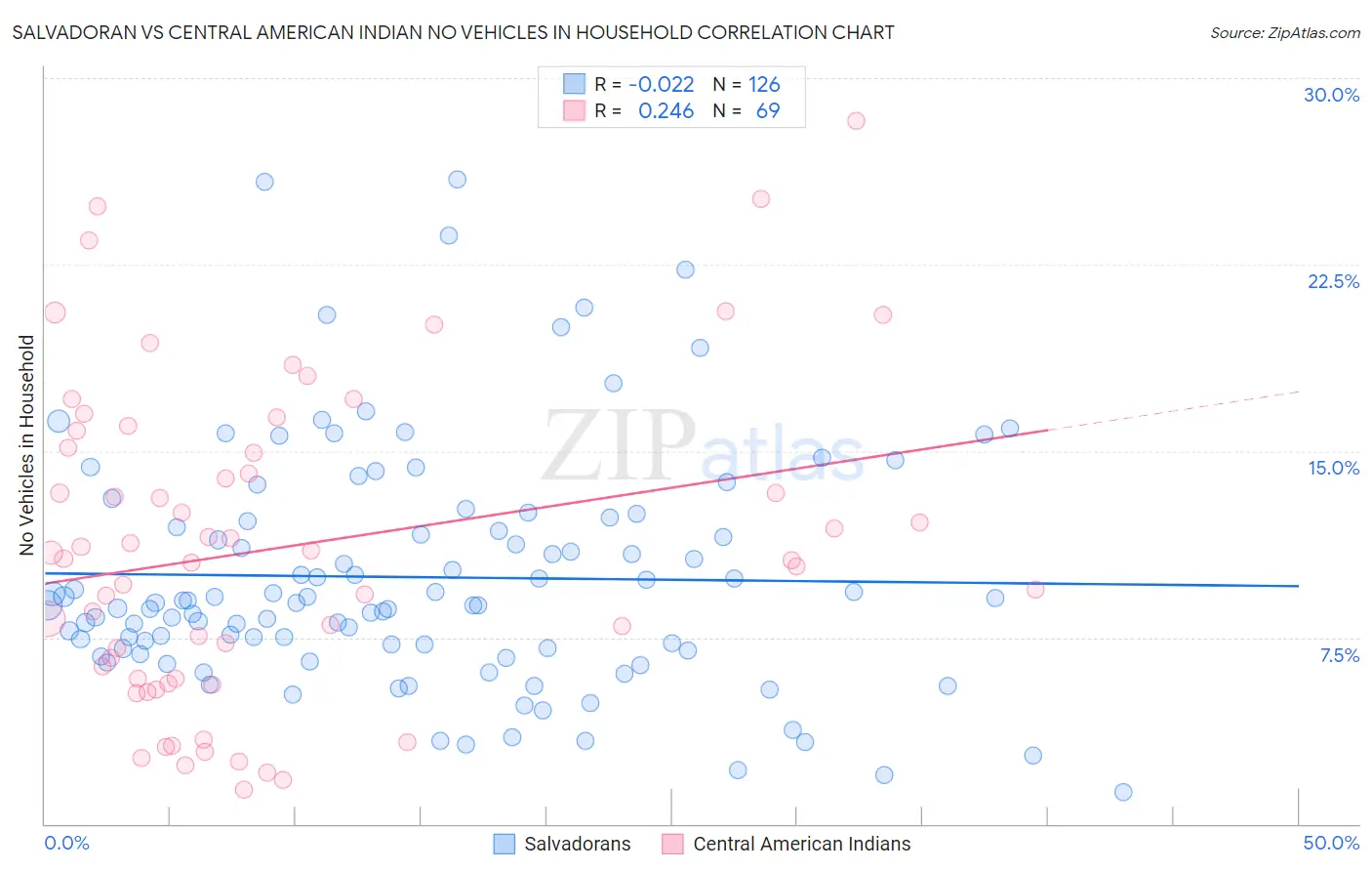 Salvadoran vs Central American Indian No Vehicles in Household