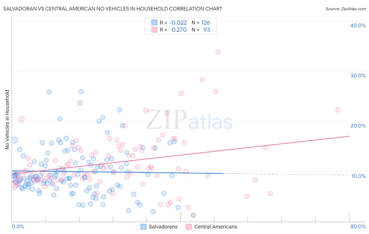 Salvadoran vs Central American No Vehicles in Household