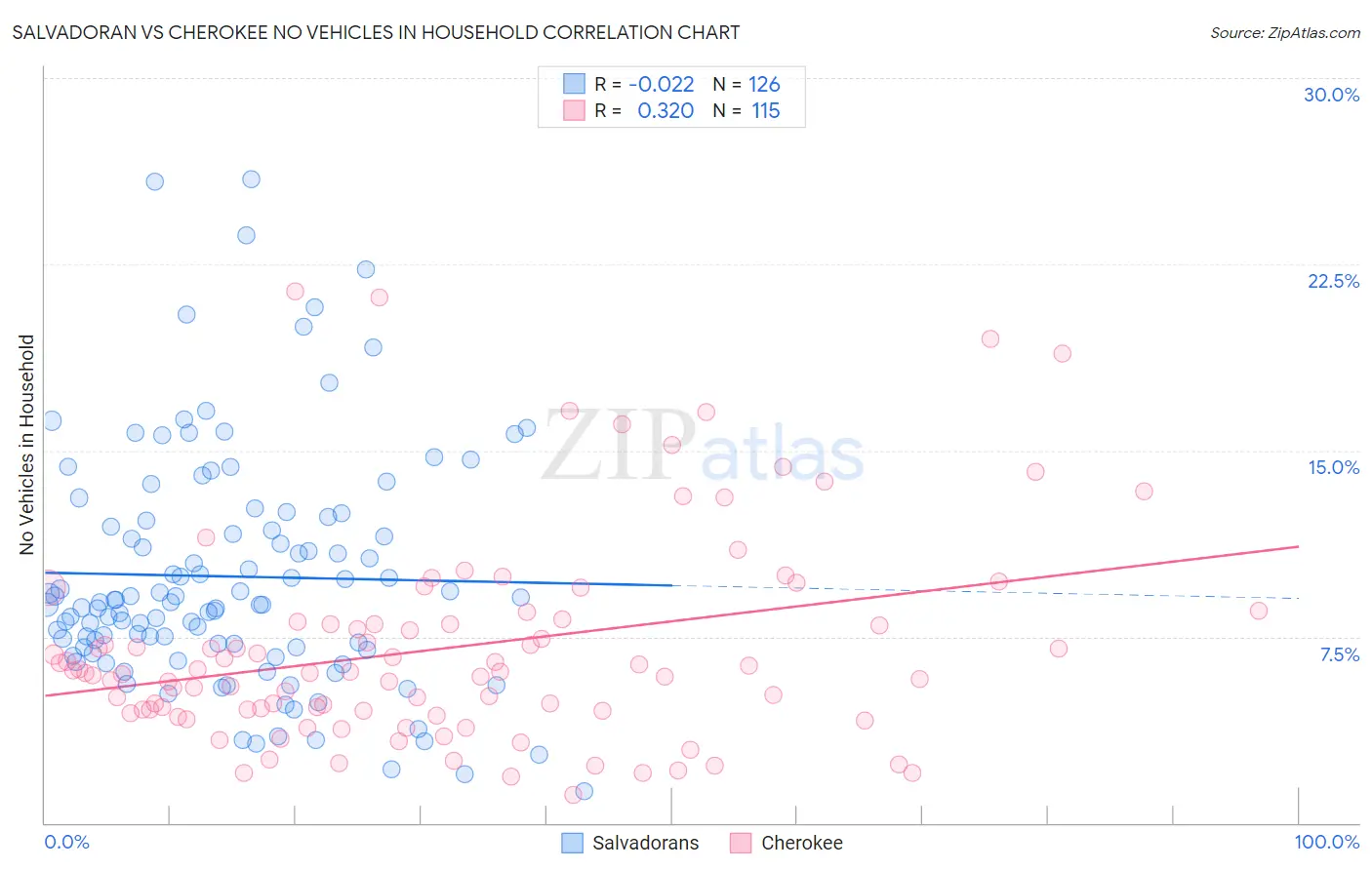 Salvadoran vs Cherokee No Vehicles in Household