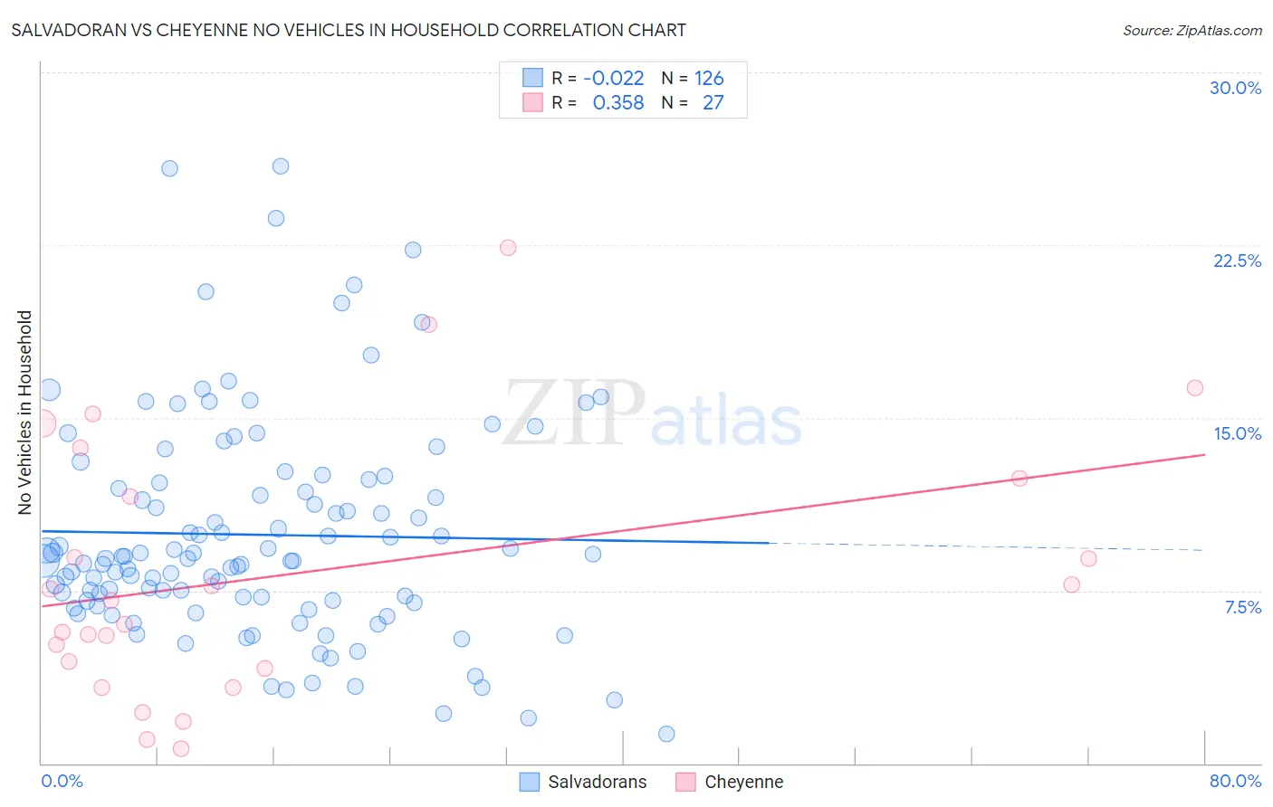 Salvadoran vs Cheyenne No Vehicles in Household