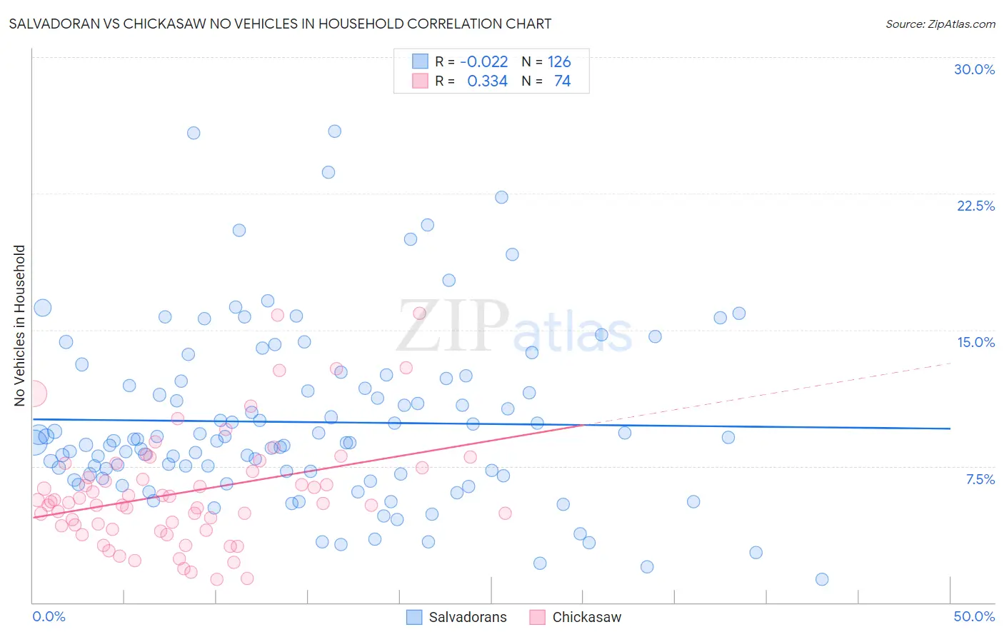 Salvadoran vs Chickasaw No Vehicles in Household