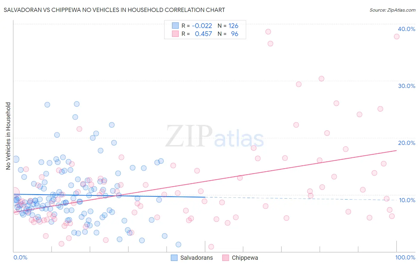 Salvadoran vs Chippewa No Vehicles in Household