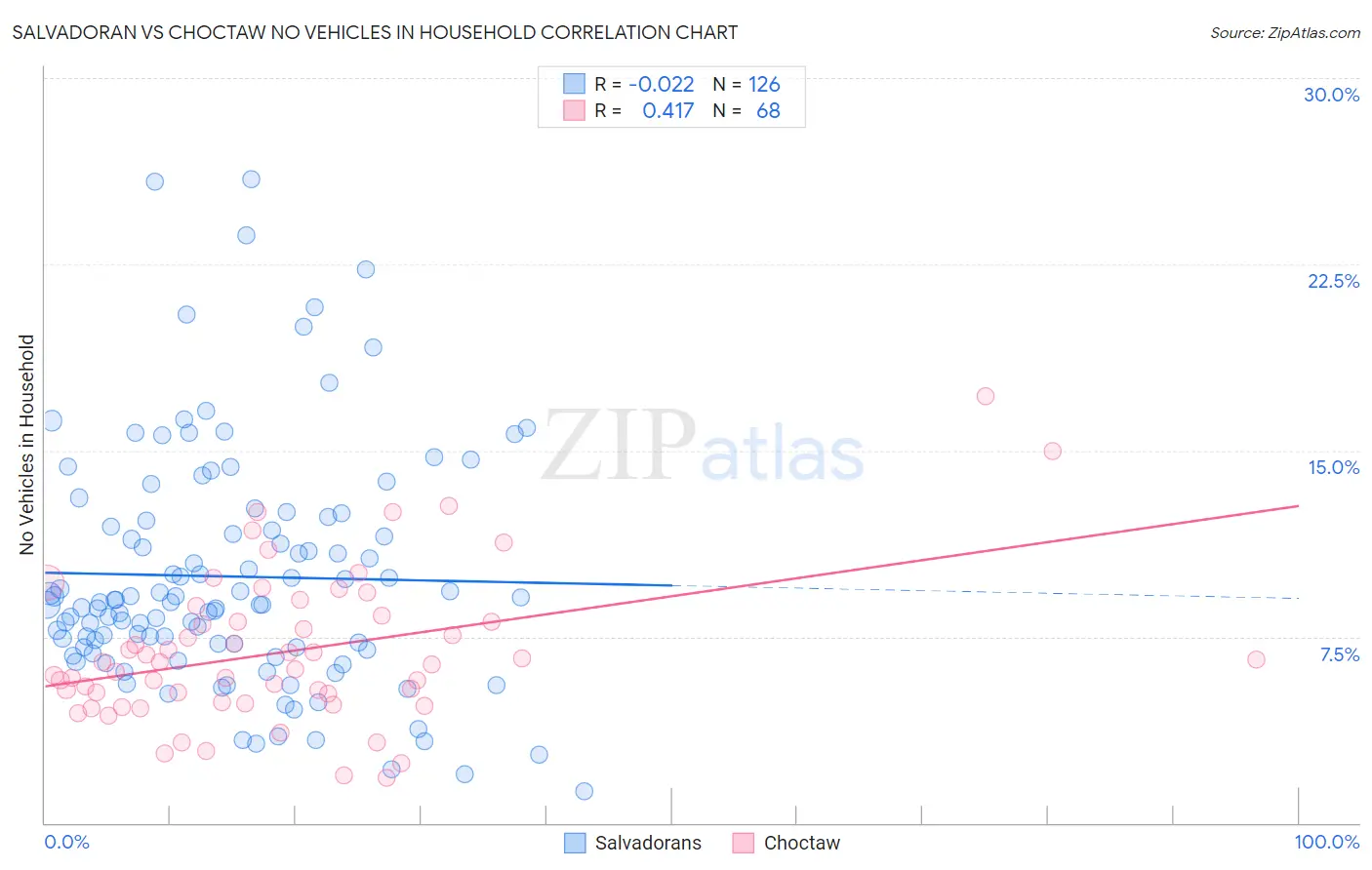 Salvadoran vs Choctaw No Vehicles in Household