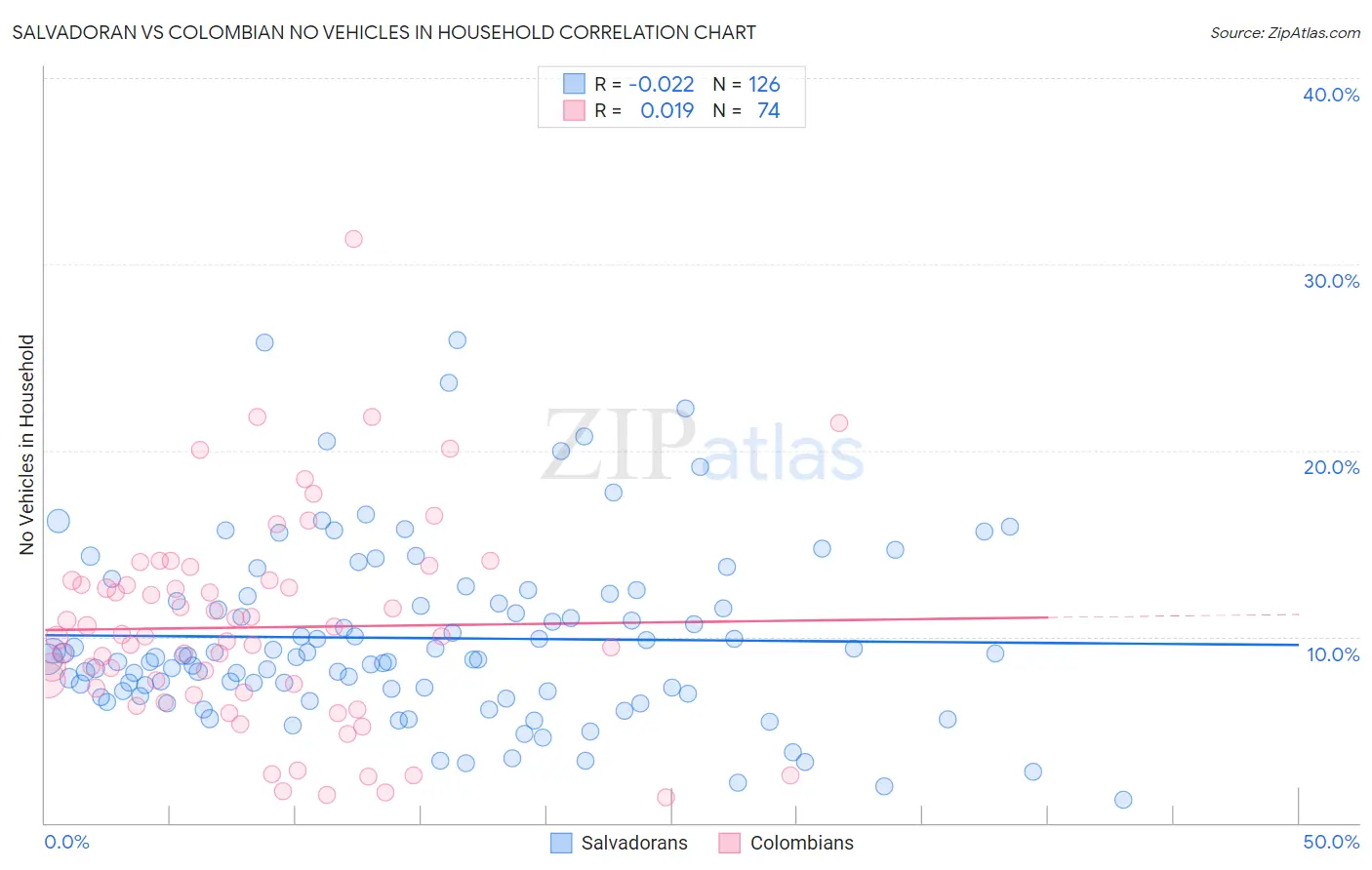 Salvadoran vs Colombian No Vehicles in Household