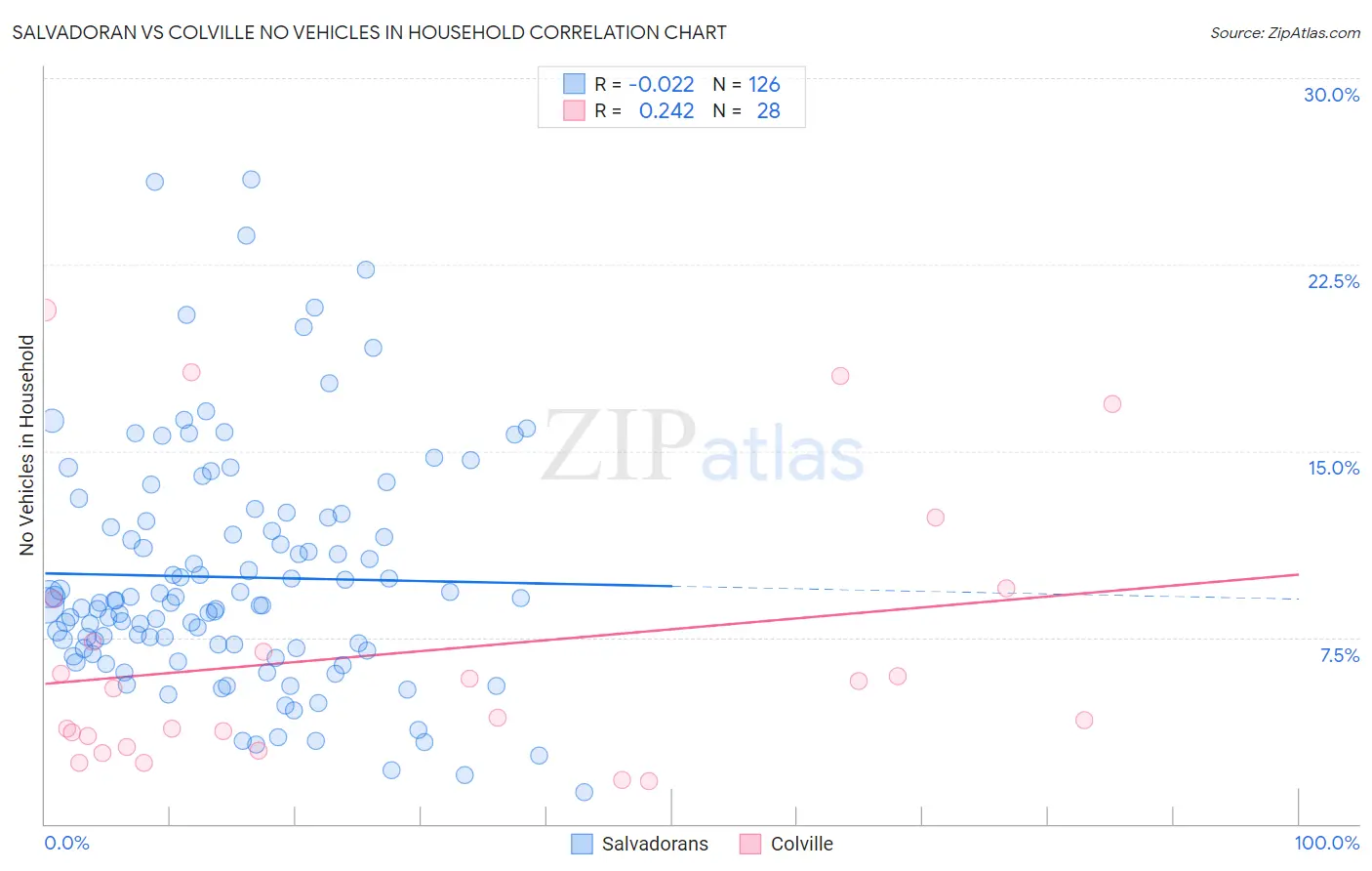 Salvadoran vs Colville No Vehicles in Household
