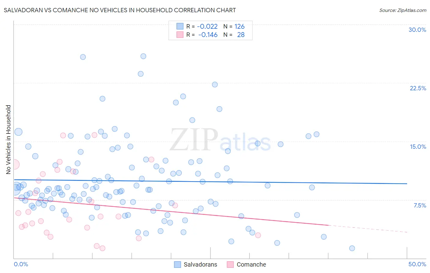 Salvadoran vs Comanche No Vehicles in Household