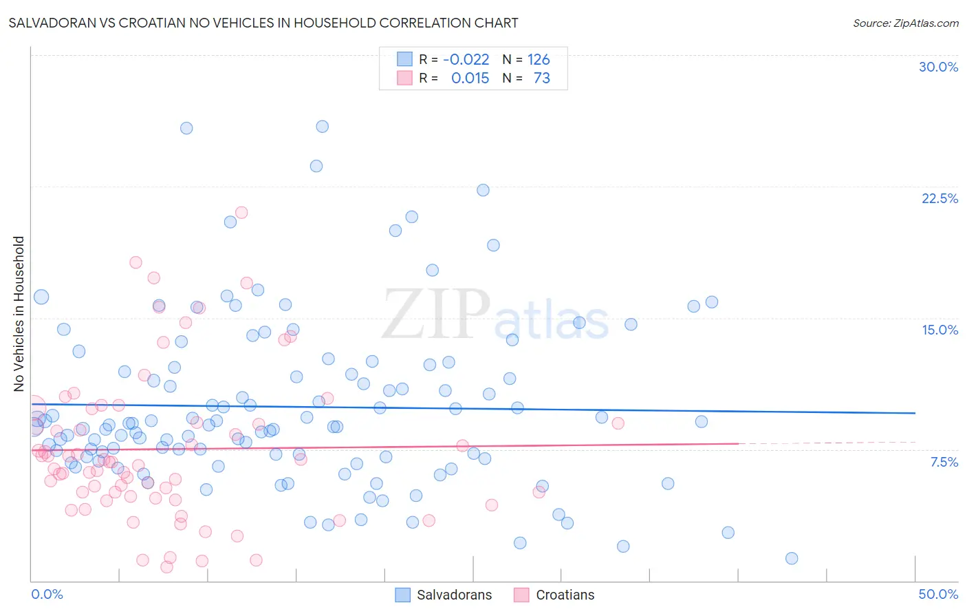 Salvadoran vs Croatian No Vehicles in Household