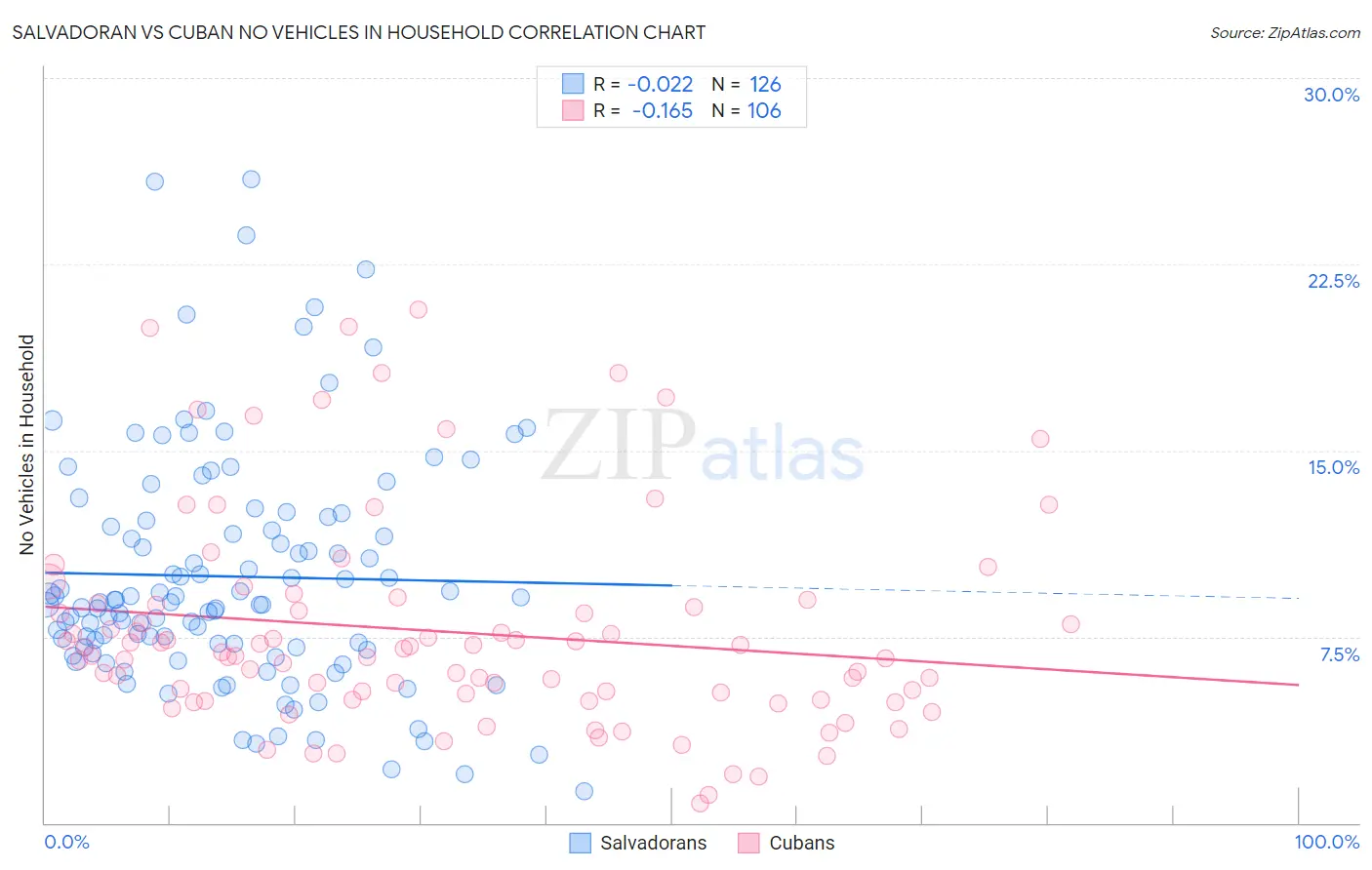 Salvadoran vs Cuban No Vehicles in Household