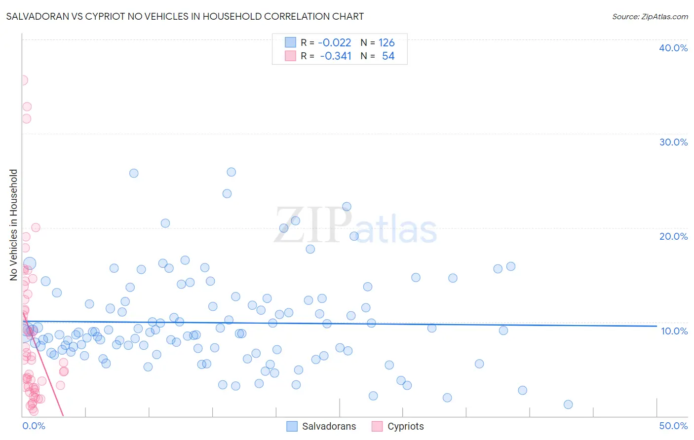 Salvadoran vs Cypriot No Vehicles in Household