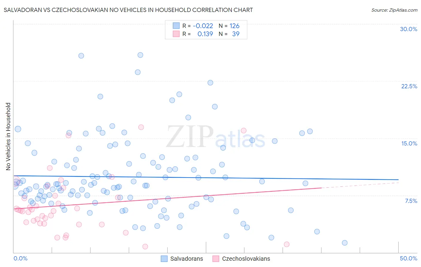 Salvadoran vs Czechoslovakian No Vehicles in Household