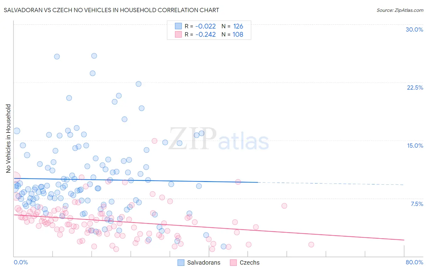 Salvadoran vs Czech No Vehicles in Household