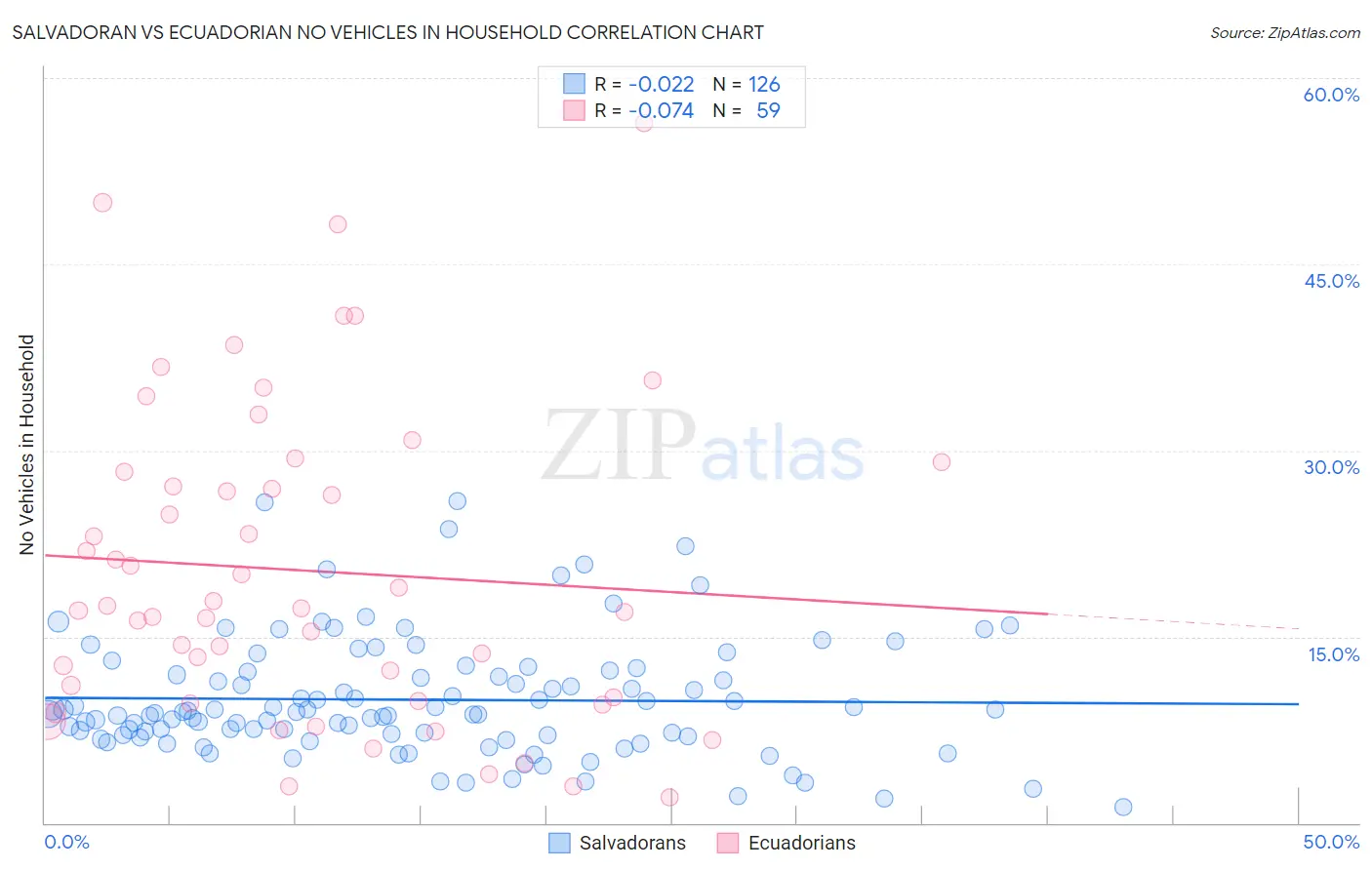 Salvadoran vs Ecuadorian No Vehicles in Household