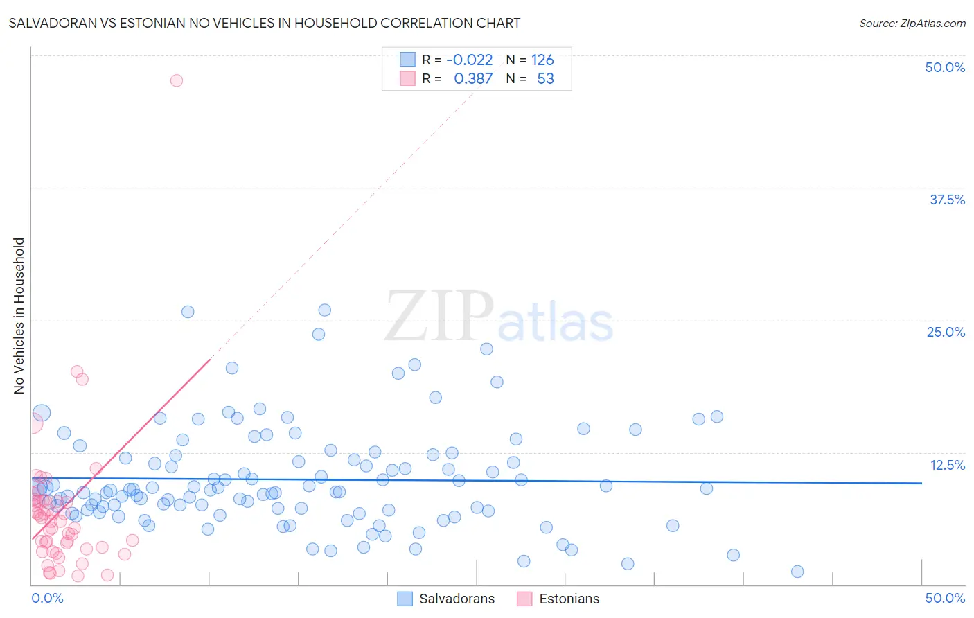 Salvadoran vs Estonian No Vehicles in Household
