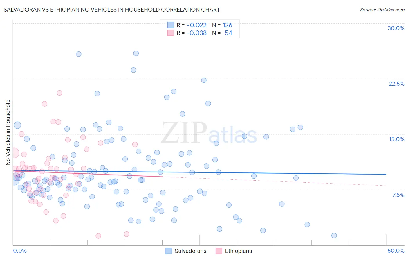 Salvadoran vs Ethiopian No Vehicles in Household