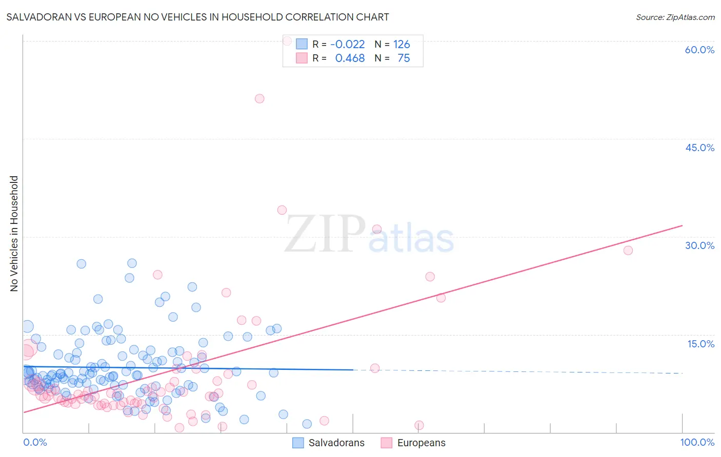 Salvadoran vs European No Vehicles in Household