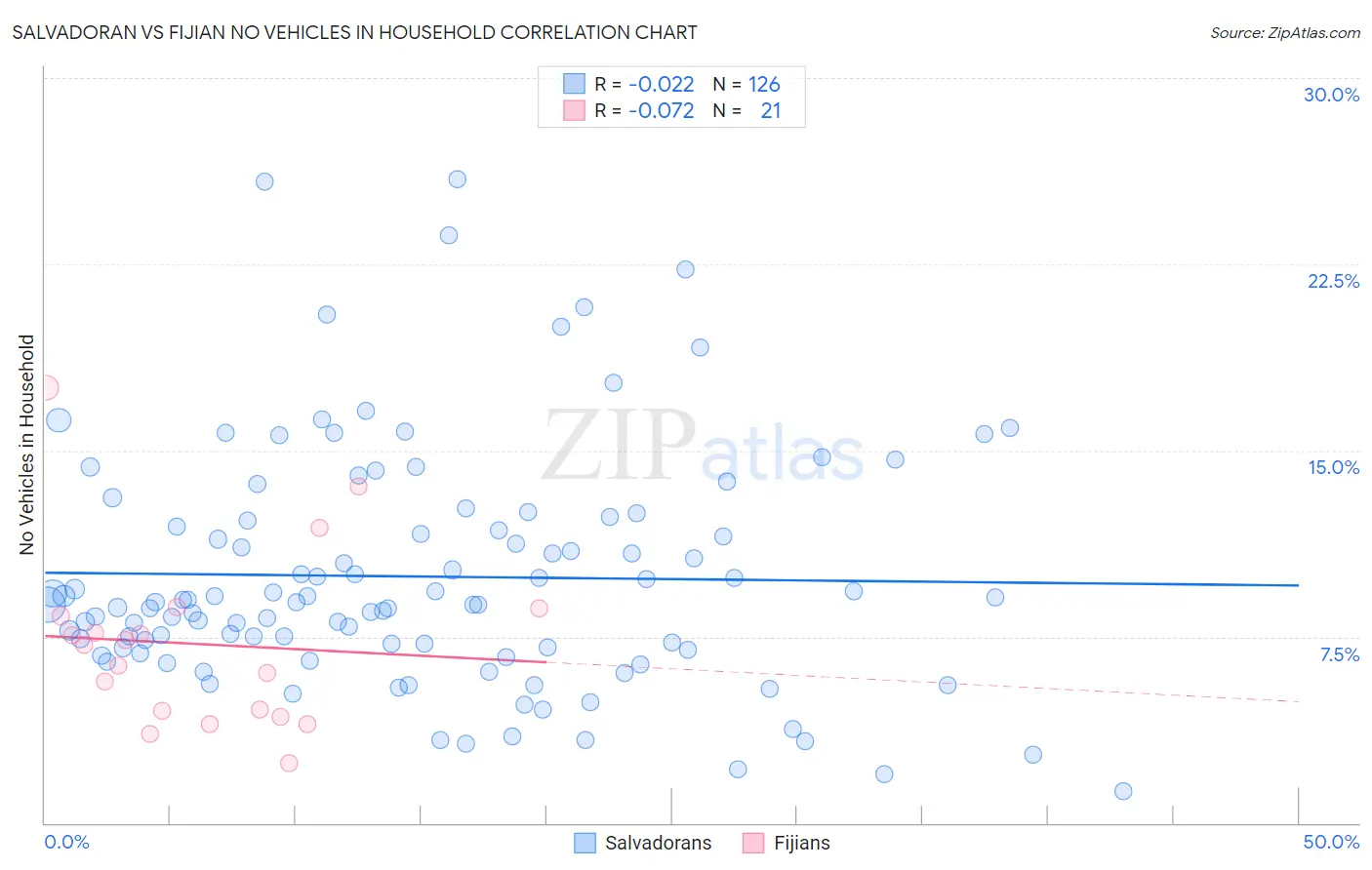 Salvadoran vs Fijian No Vehicles in Household