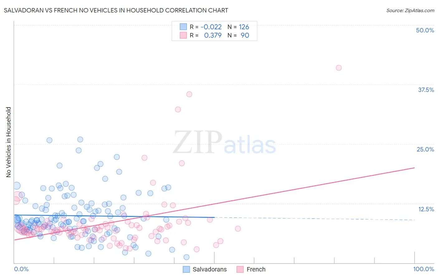Salvadoran vs French No Vehicles in Household