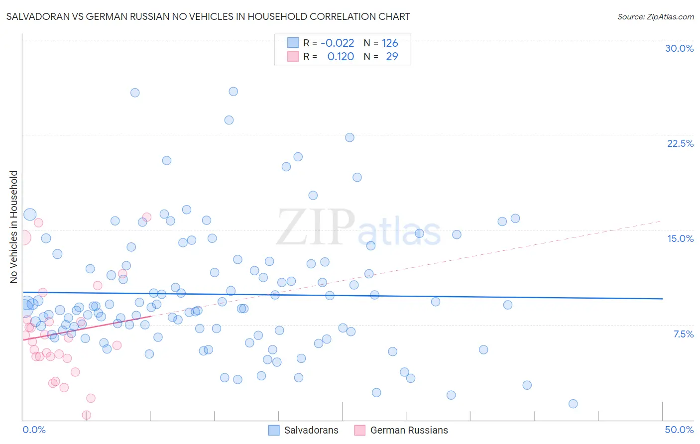 Salvadoran vs German Russian No Vehicles in Household