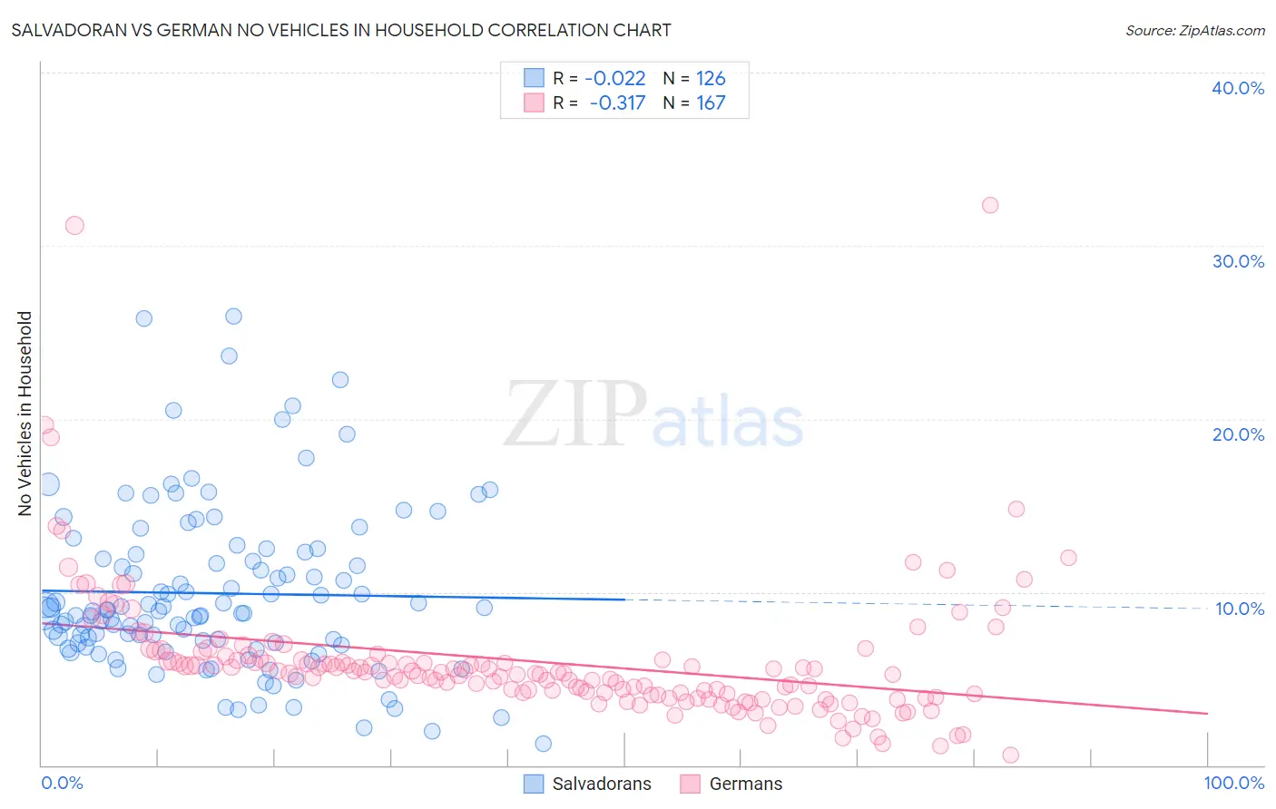 Salvadoran vs German No Vehicles in Household