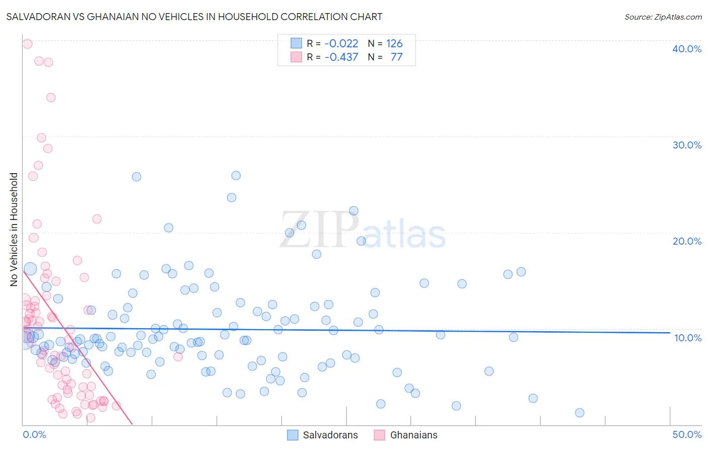 Salvadoran vs Ghanaian No Vehicles in Household