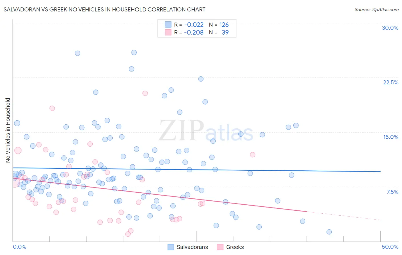 Salvadoran vs Greek No Vehicles in Household