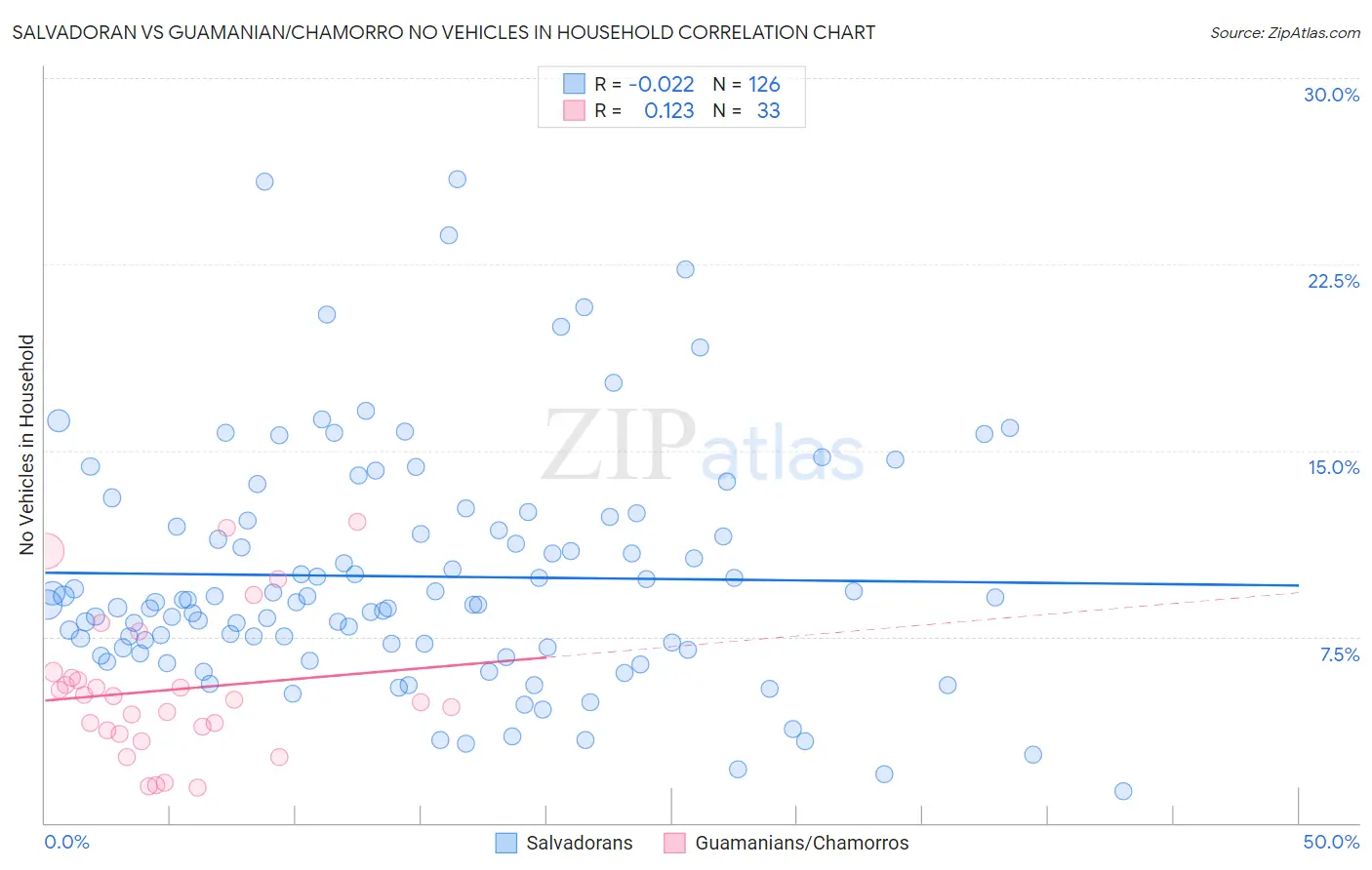 Salvadoran vs Guamanian/Chamorro No Vehicles in Household