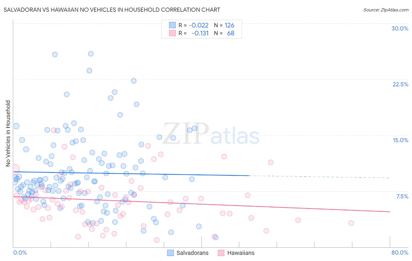 Salvadoran vs Hawaiian No Vehicles in Household
