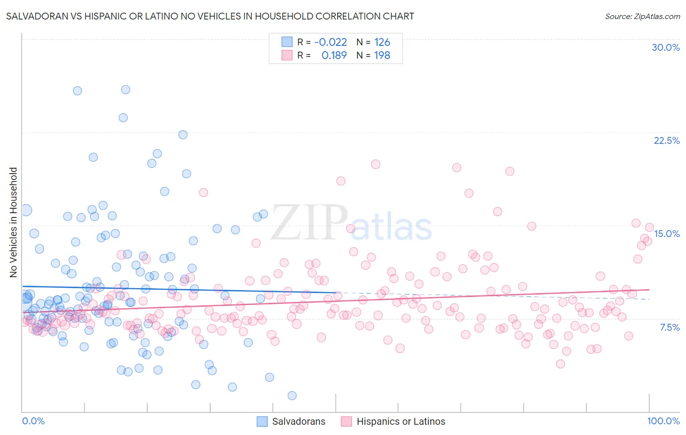 Salvadoran vs Hispanic or Latino No Vehicles in Household