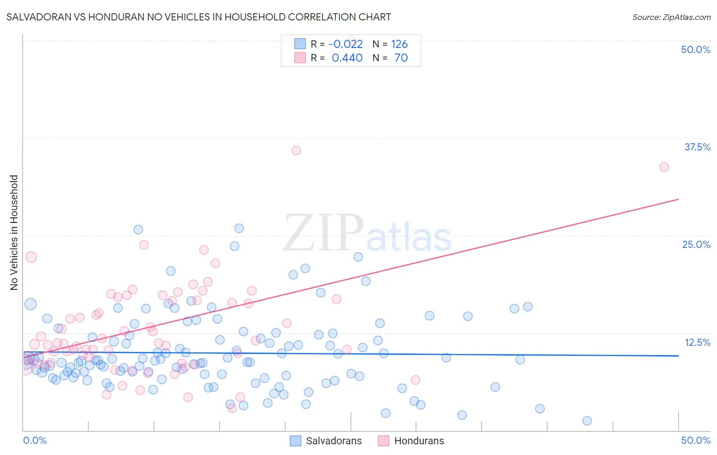Salvadoran vs Honduran No Vehicles in Household