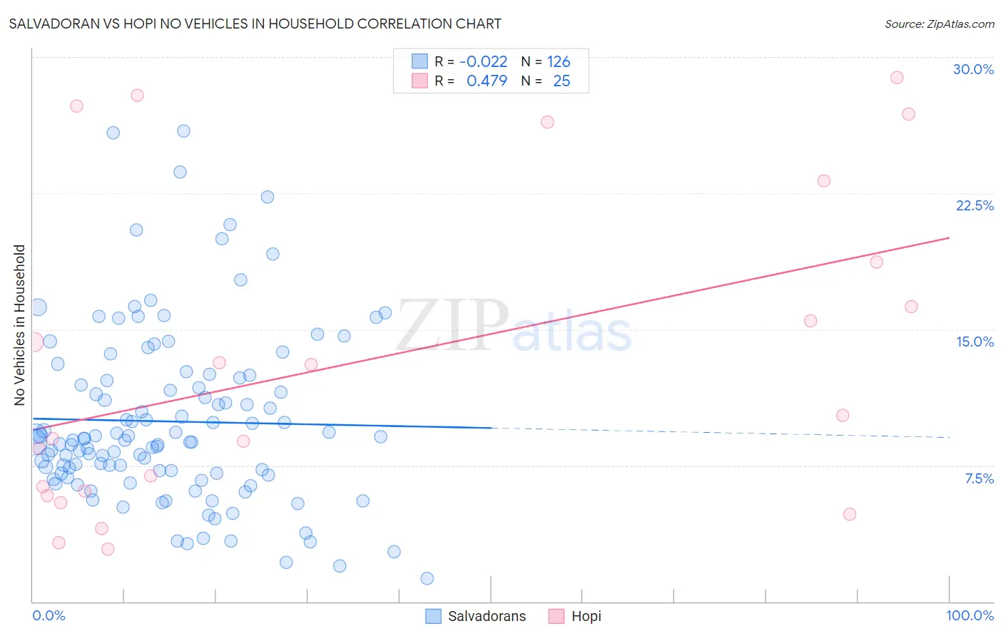 Salvadoran vs Hopi No Vehicles in Household