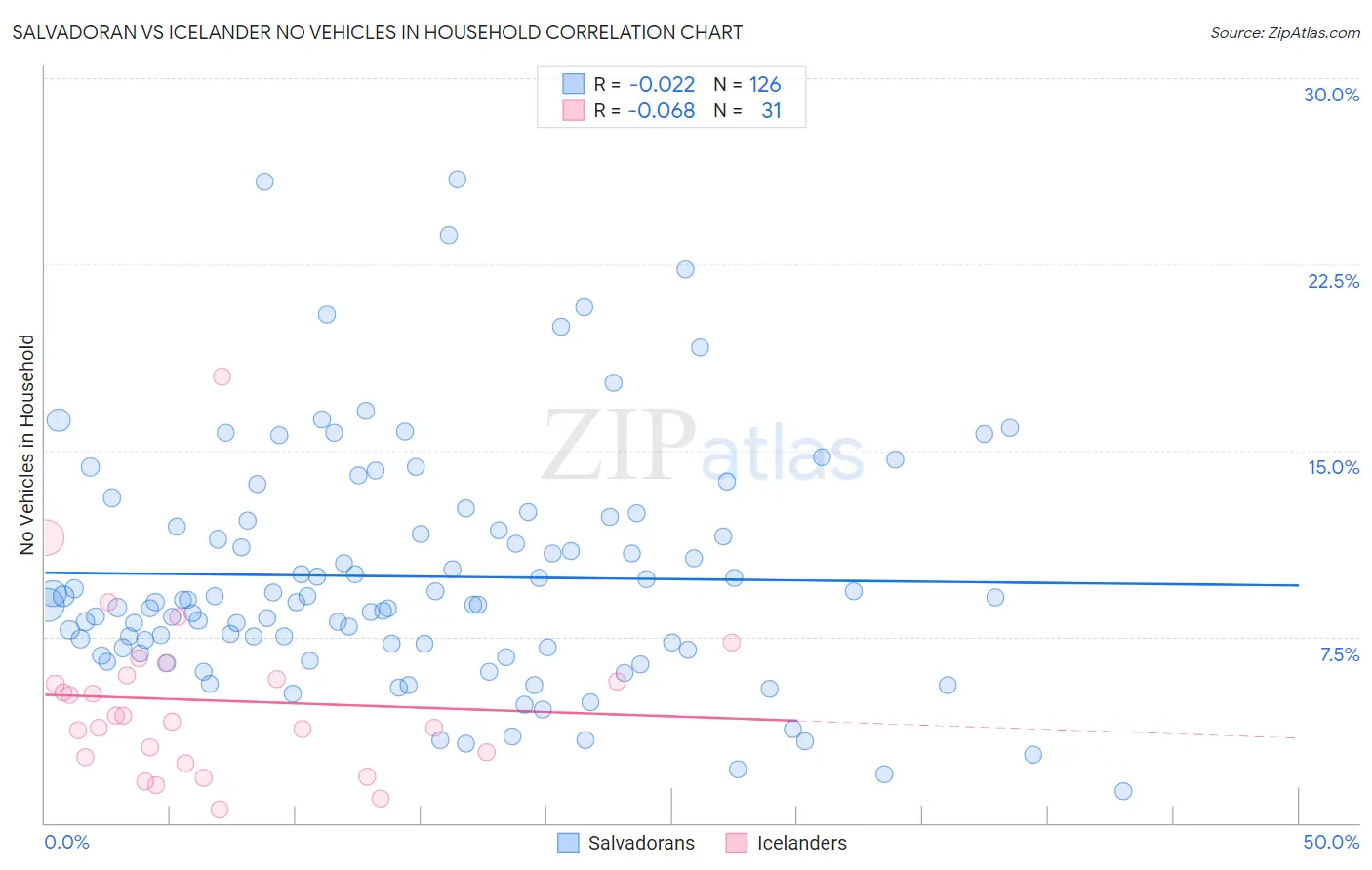 Salvadoran vs Icelander No Vehicles in Household