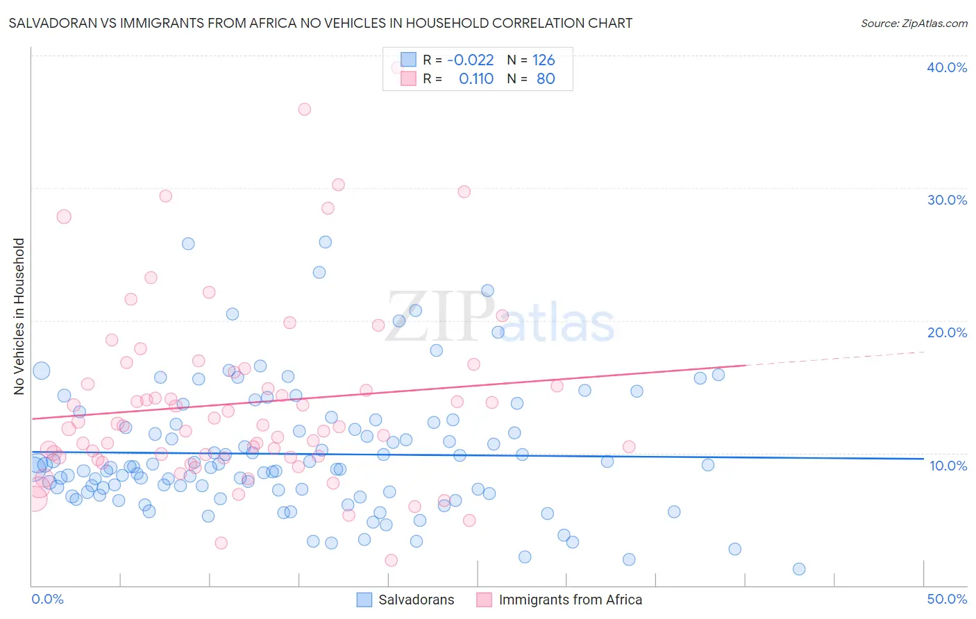 Salvadoran vs Immigrants from Africa No Vehicles in Household