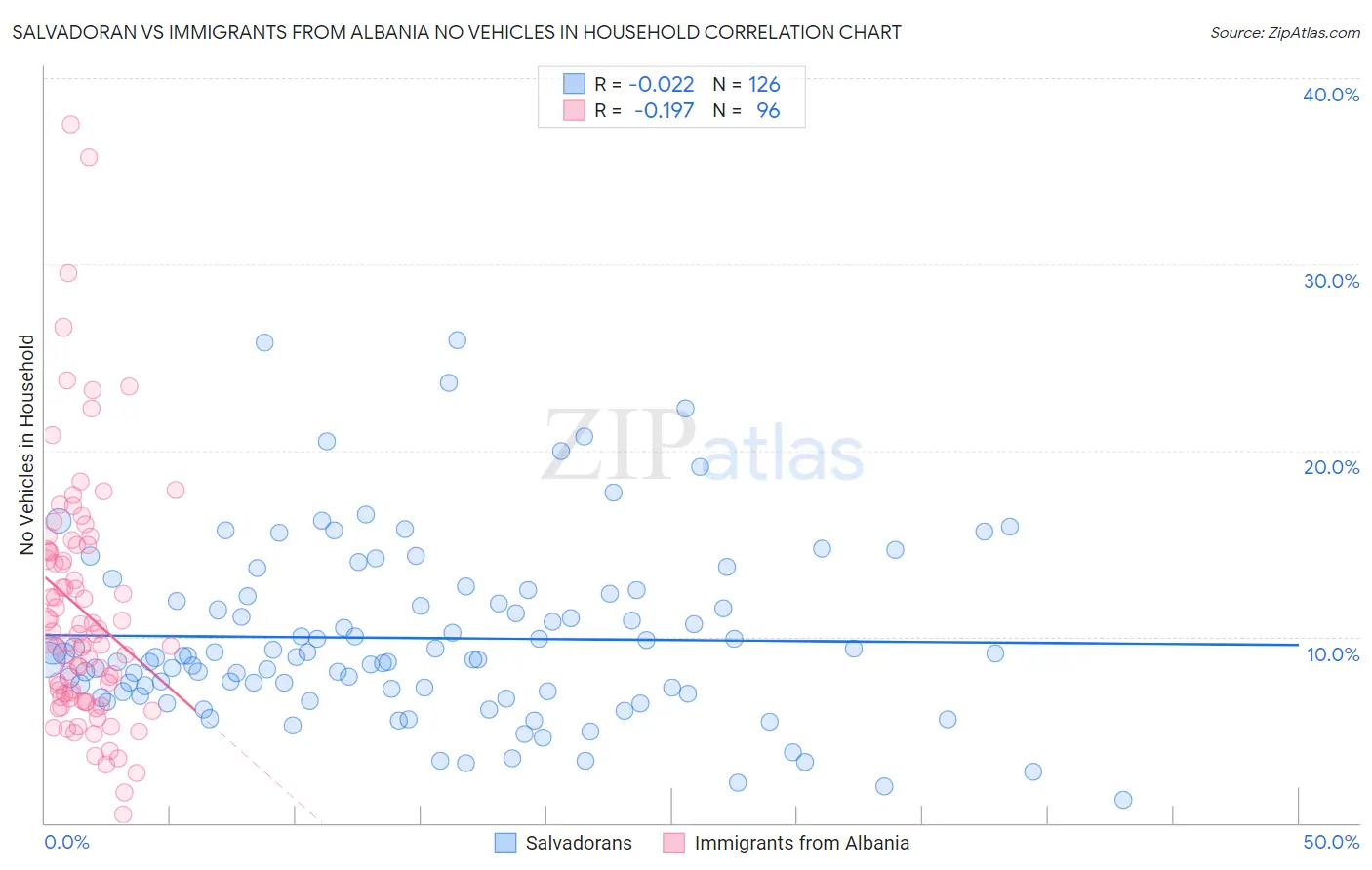 Salvadoran vs Immigrants from Albania No Vehicles in Household