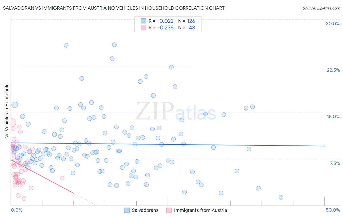 Salvadoran vs Immigrants from Austria No Vehicles in Household