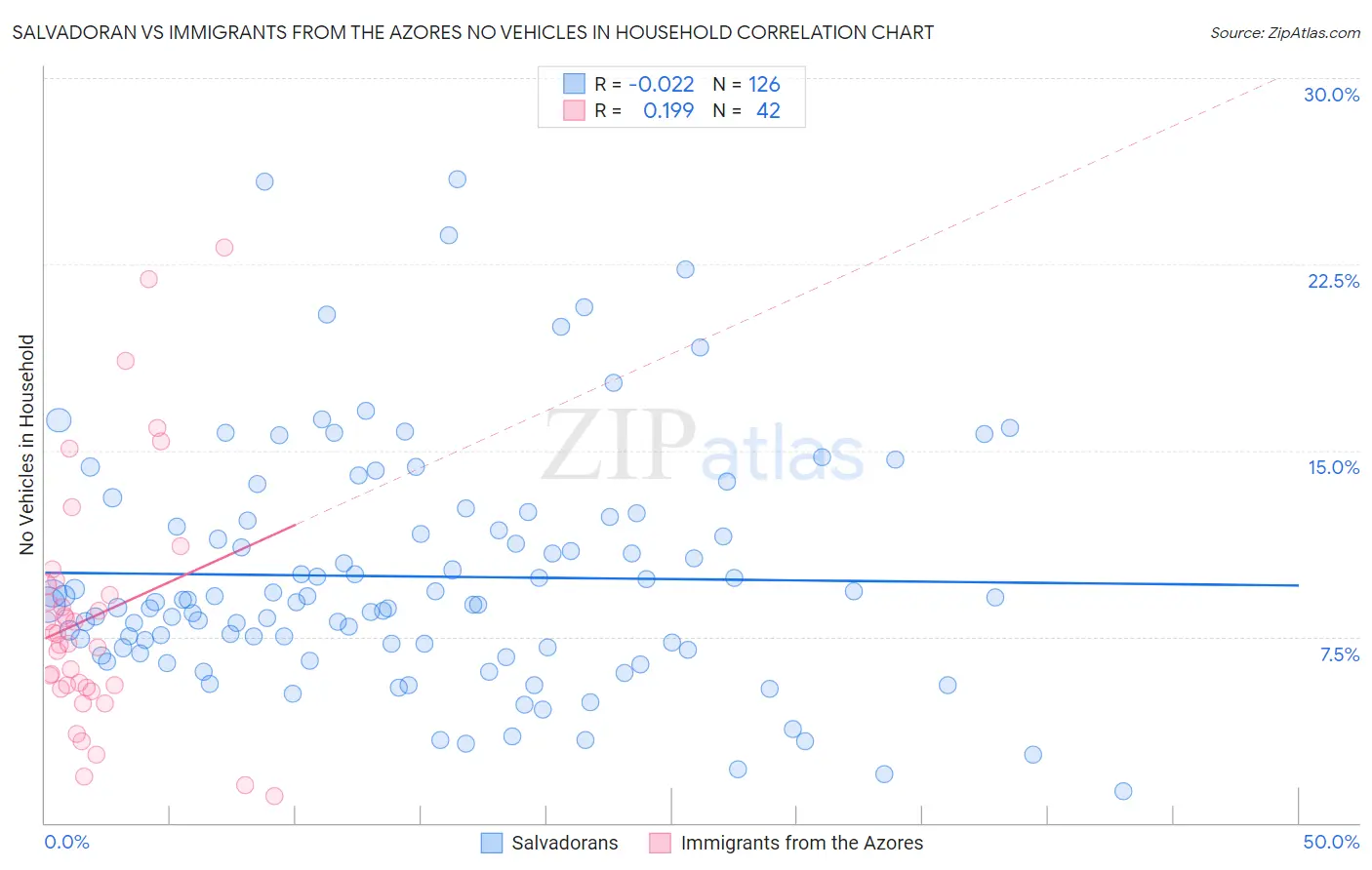 Salvadoran vs Immigrants from the Azores No Vehicles in Household