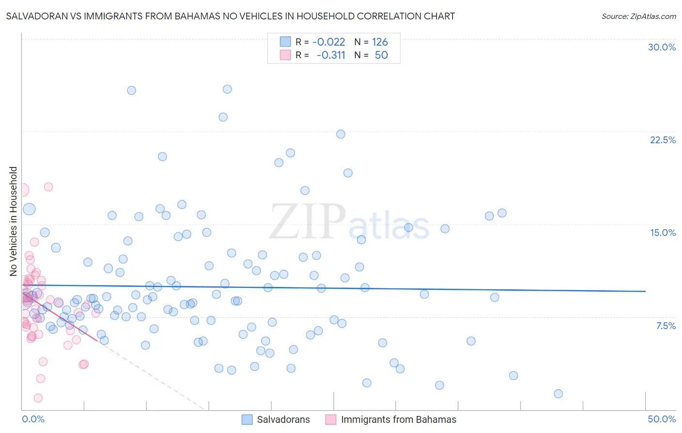 Salvadoran vs Immigrants from Bahamas No Vehicles in Household