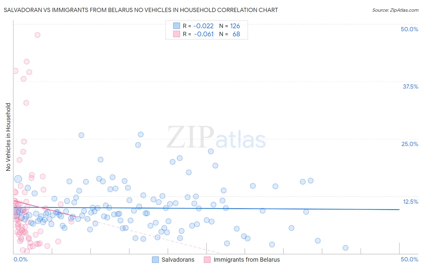 Salvadoran vs Immigrants from Belarus No Vehicles in Household