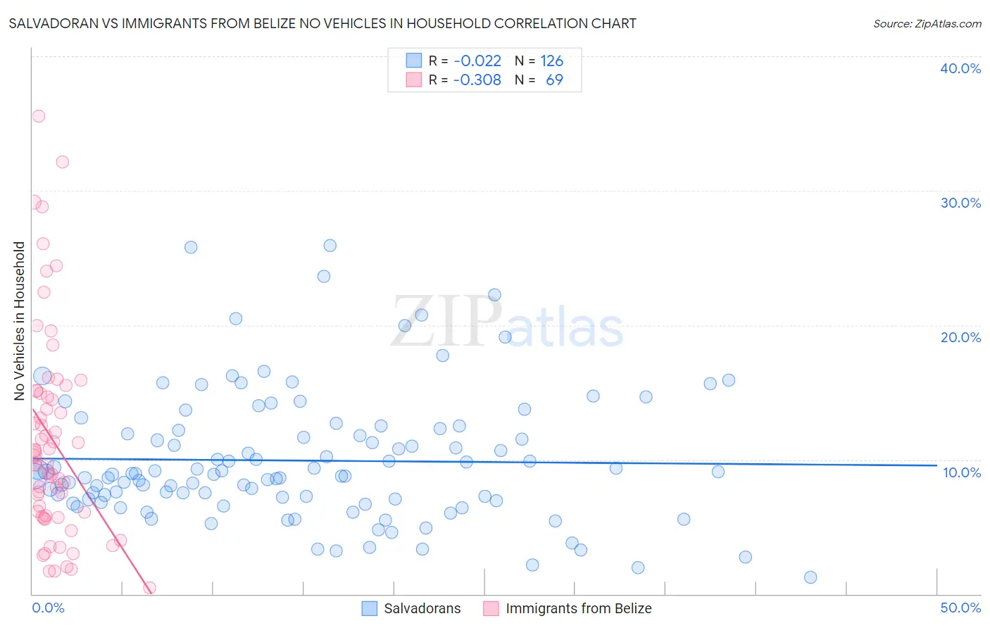 Salvadoran vs Immigrants from Belize No Vehicles in Household