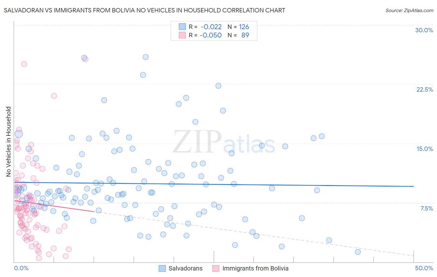 Salvadoran vs Immigrants from Bolivia No Vehicles in Household