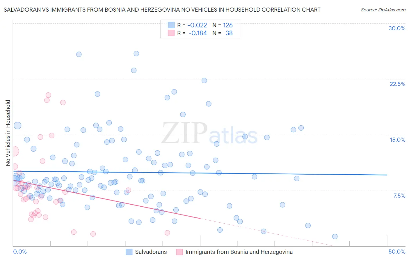 Salvadoran vs Immigrants from Bosnia and Herzegovina No Vehicles in Household