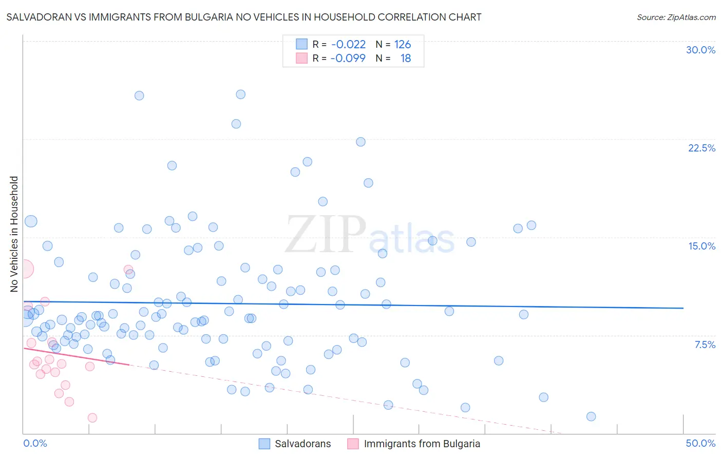Salvadoran vs Immigrants from Bulgaria No Vehicles in Household
