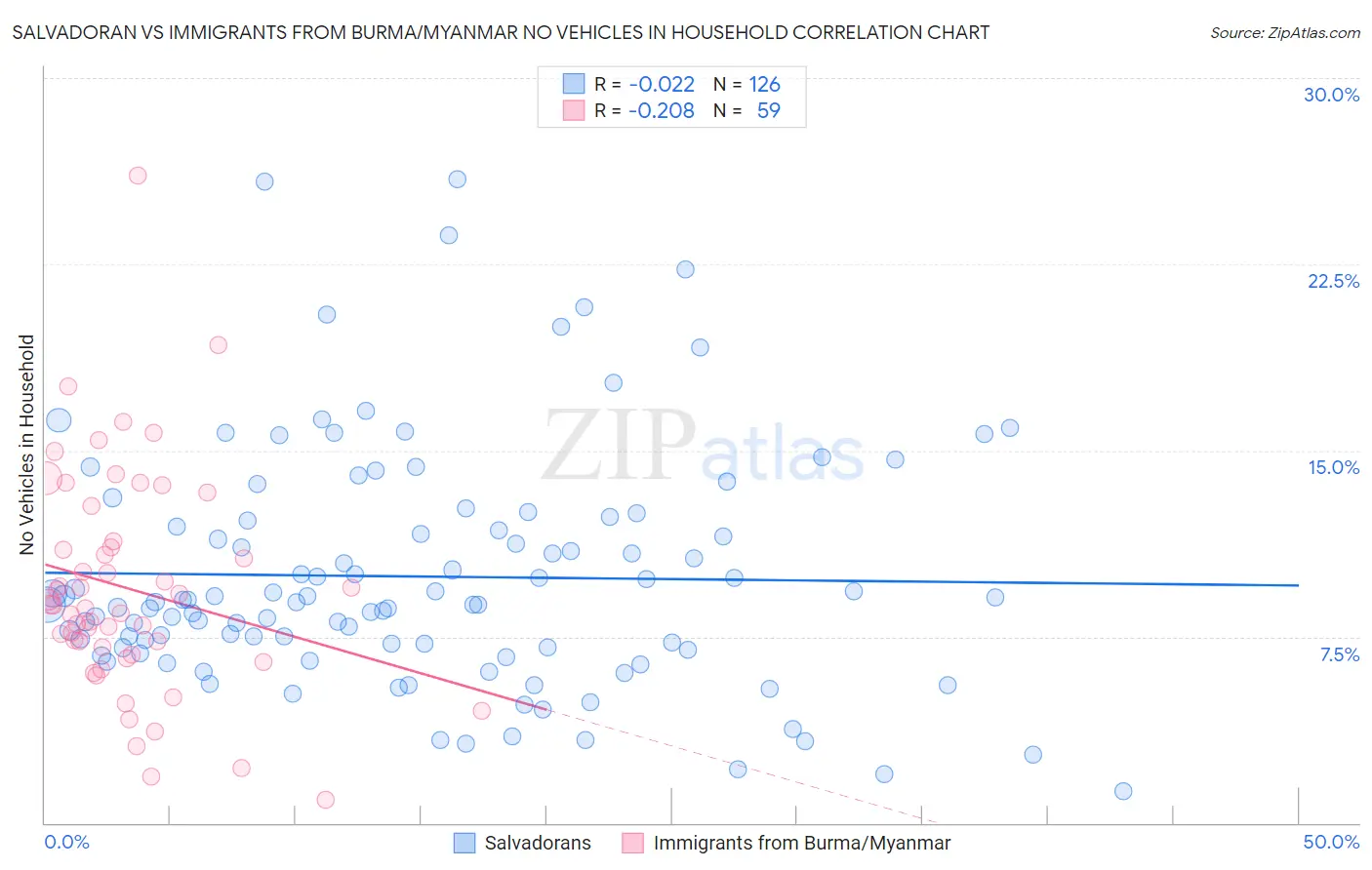 Salvadoran vs Immigrants from Burma/Myanmar No Vehicles in Household