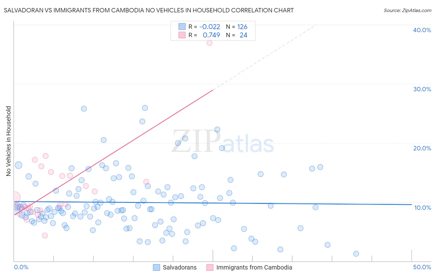Salvadoran vs Immigrants from Cambodia No Vehicles in Household