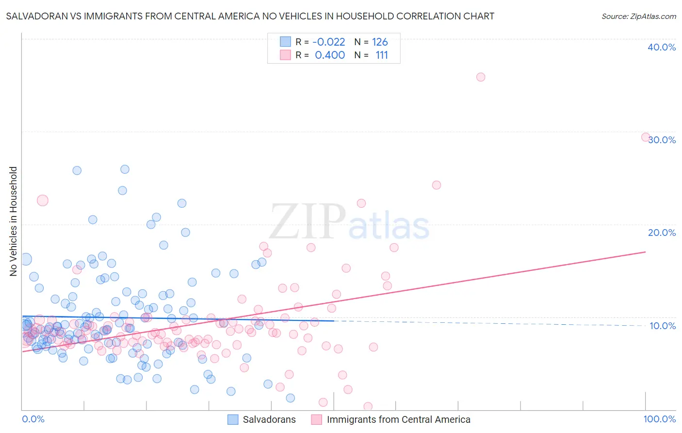 Salvadoran vs Immigrants from Central America No Vehicles in Household