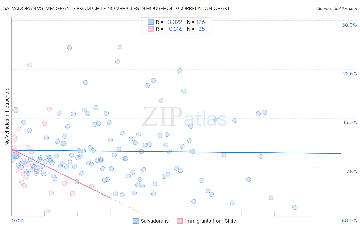 Salvadoran vs Immigrants from Chile No Vehicles in Household