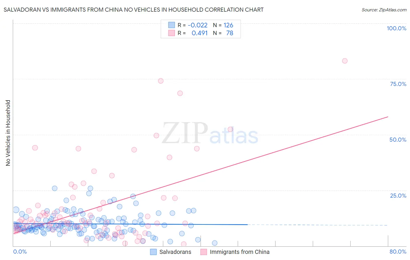 Salvadoran vs Immigrants from China No Vehicles in Household