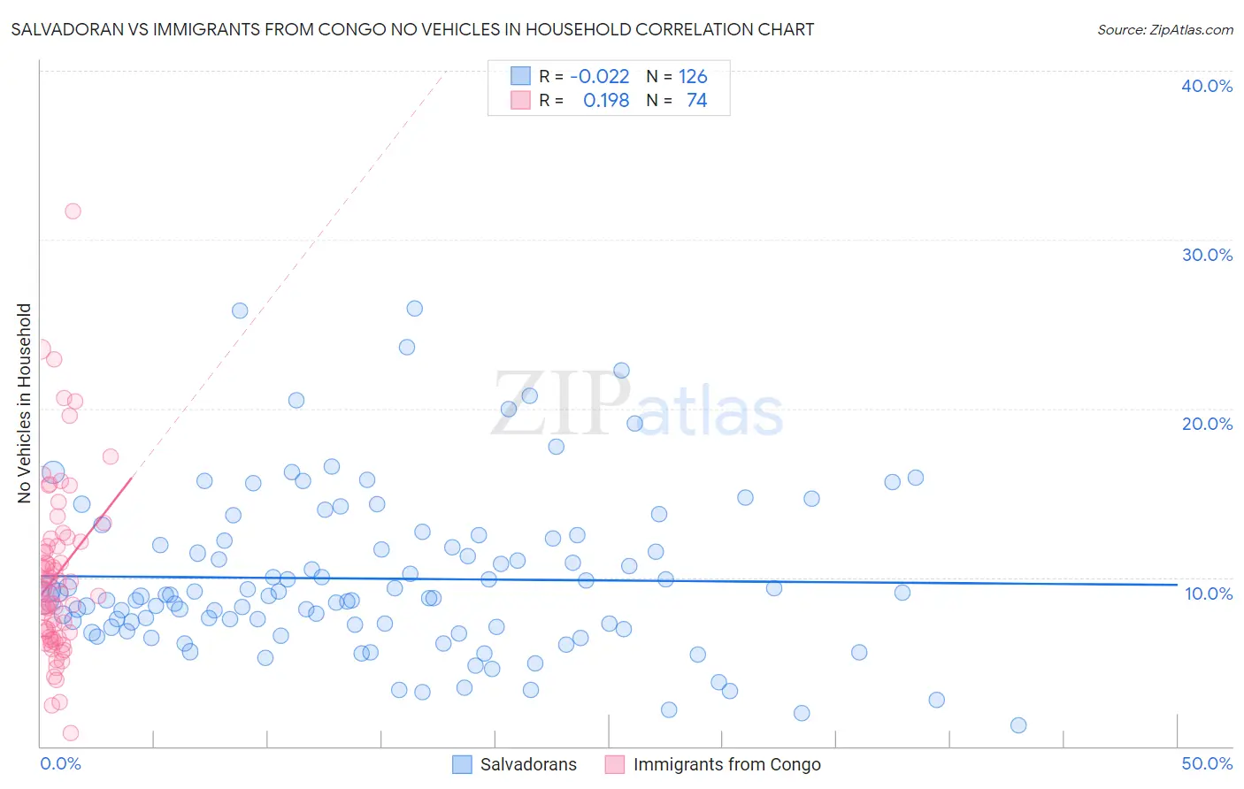 Salvadoran vs Immigrants from Congo No Vehicles in Household