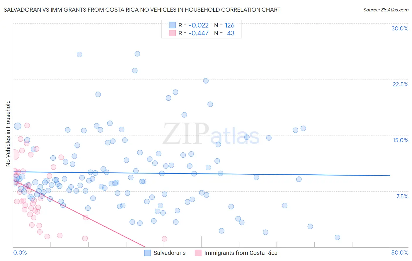 Salvadoran vs Immigrants from Costa Rica No Vehicles in Household